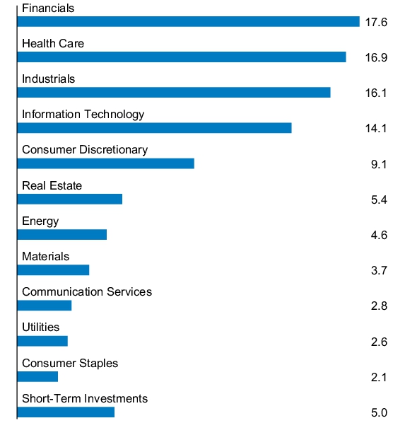 Graphical Representation - Allocation 1 Chart