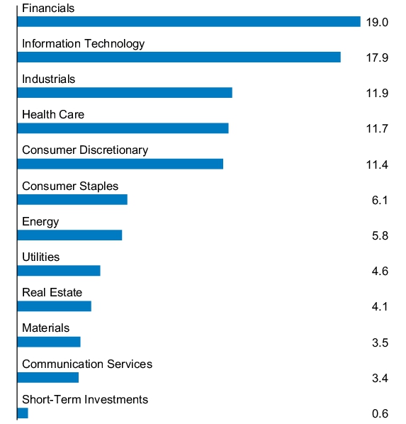 Graphical Representation - Allocation 1 Chart
