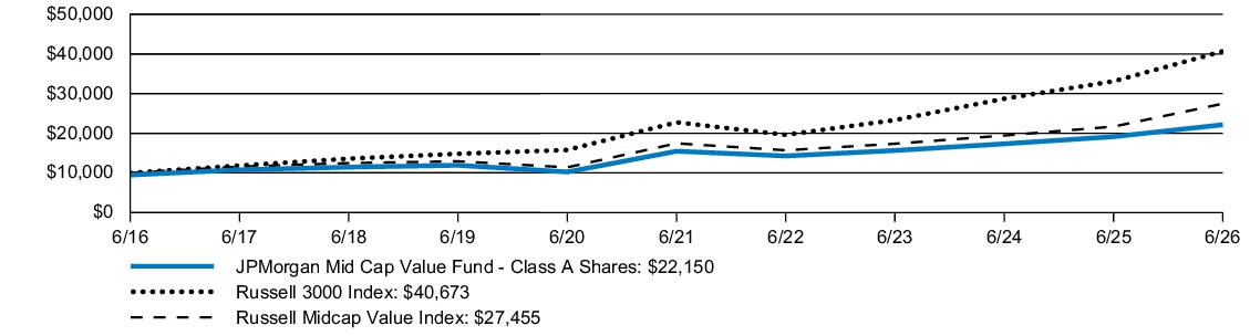 Fund Performance - Growth of 10K