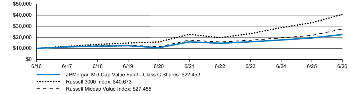 Fund Performance - Growth of 10K