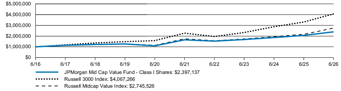 Fund Performance - Growth of 10K