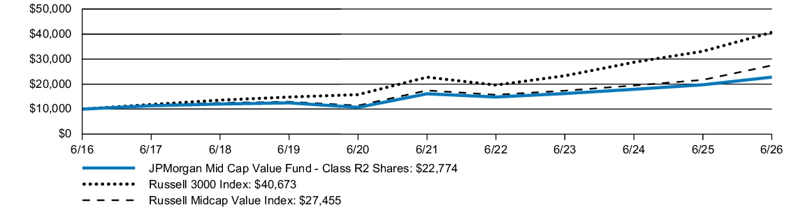 Fund Performance - Growth of 10K
