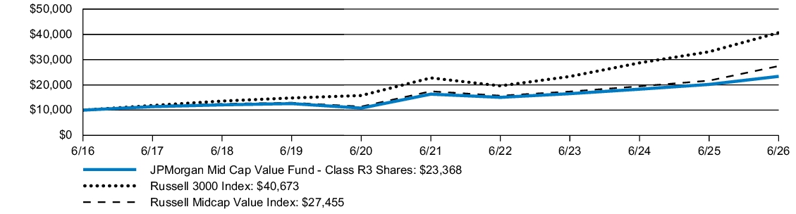 Fund Performance - Growth of 10K