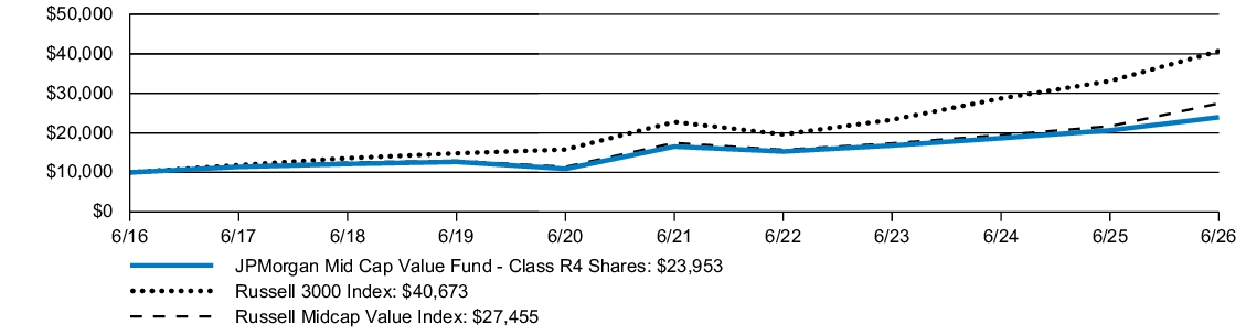 Fund Performance - Growth of 10K
