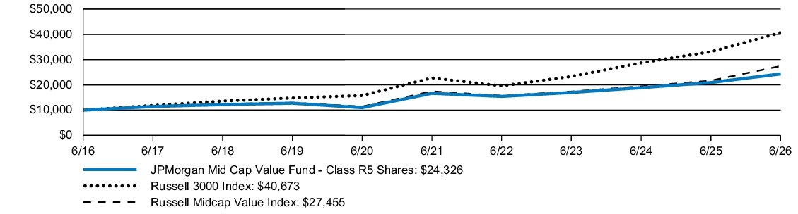 Fund Performance - Growth of 10K