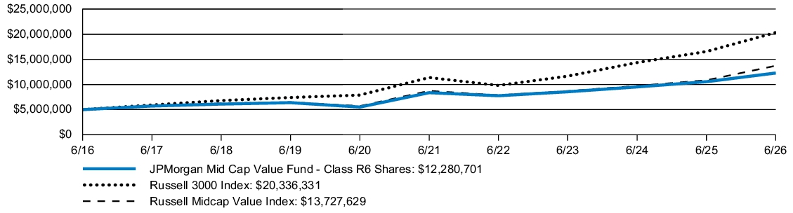 Fund Performance - Growth of 10K