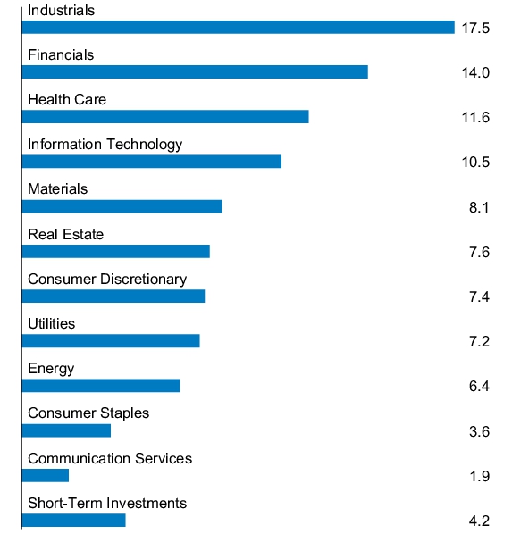 Graphical Representation - Allocation 1 Chart