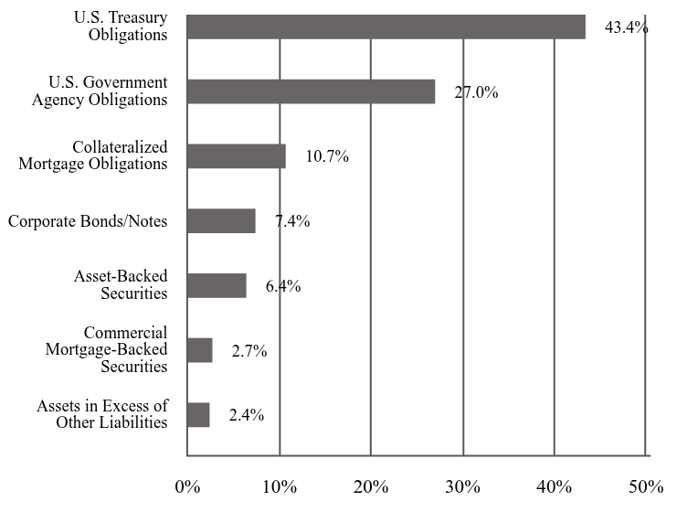 A graphical representation of Investments made.