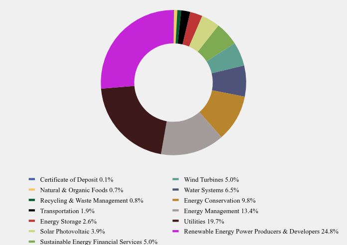 Group By Asset Type Chart