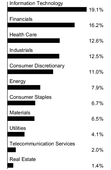 Graphical Representation - Allocation 1 Chart