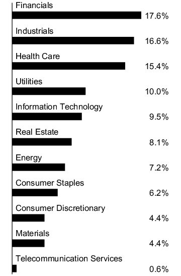 Graphical Representation - Allocation 1 Chart