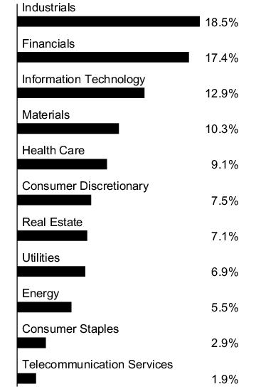 Graphical Representation - Allocation 1 Chart