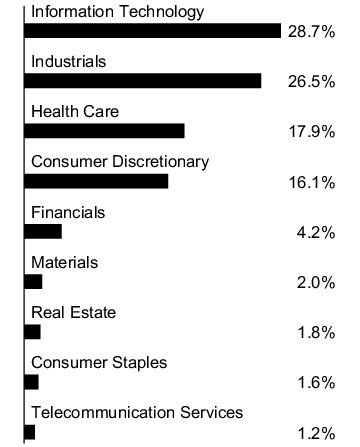 Graphical Representation - Allocation 1 Chart