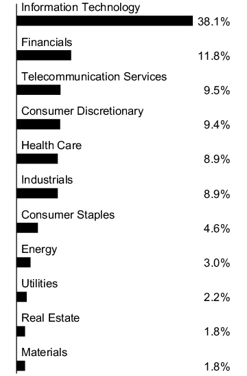 Graphical Representation - Allocation 1 Chart