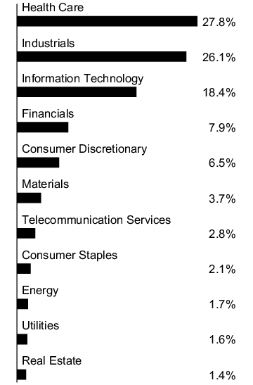 Graphical Representation - Allocation 1 Chart