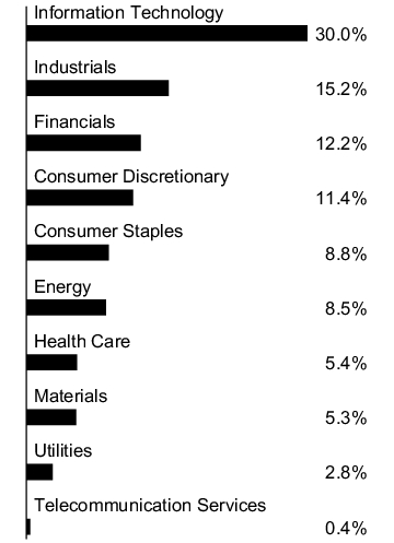 Graphical Representation - Allocation 1 Chart