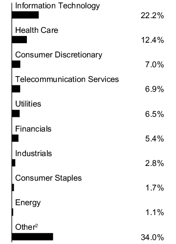 Graphical Representation - Allocation 1 Chart