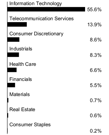 Graphical Representation - Allocation 1 Chart
