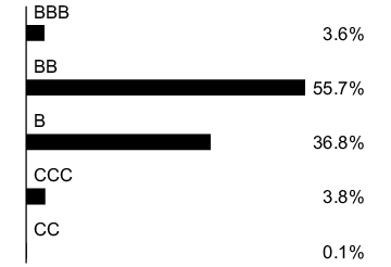 Graphical Representation - Allocation 1 Chart