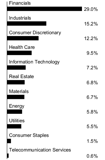 Graphical Representation - Allocation 1 Chart