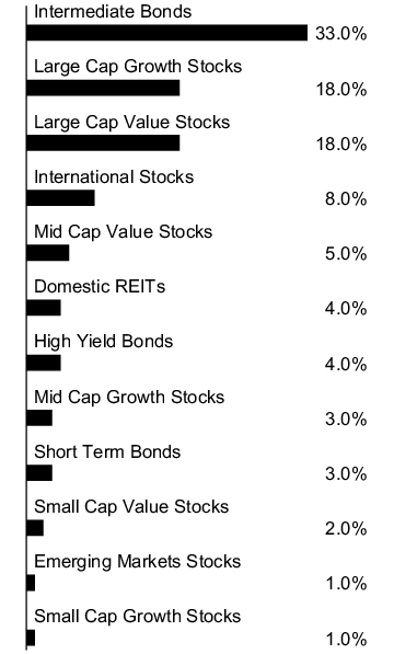 Graphical Representation - Allocation 1 Chart
