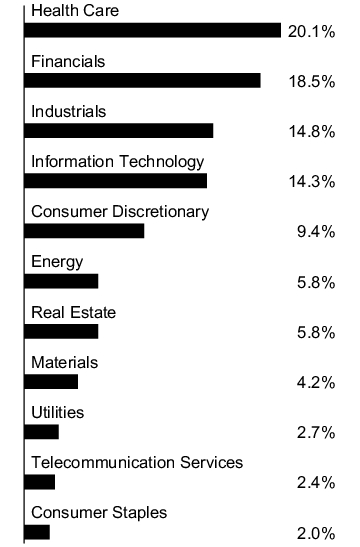 Graphical Representation - Allocation 1 Chart