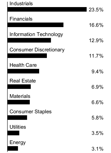 Graphical Representation - Allocation 1 Chart