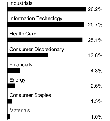 Graphical Representation - Allocation 1 Chart