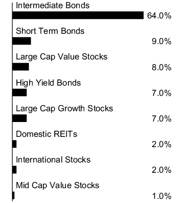 Graphical Representation - Allocation 1 Chart