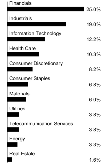 Graphical Representation - Allocation 1 Chart