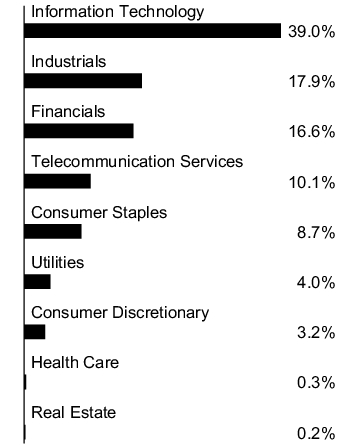 Graphical Representation - Allocation 1 Chart