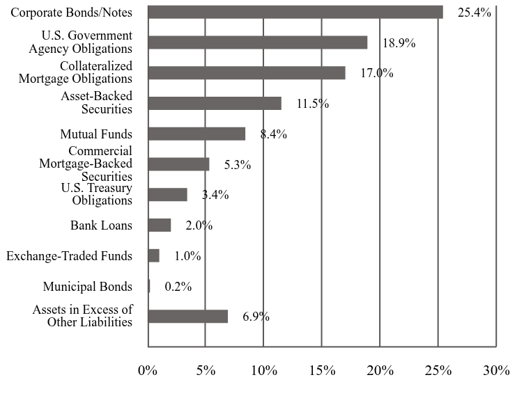 A graphical representation of Investments made.