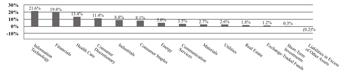 A graphical representation of Investments made.