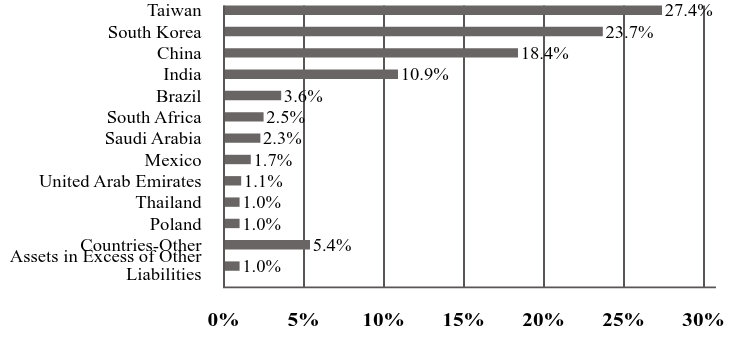 A graphical representation of Investments made.