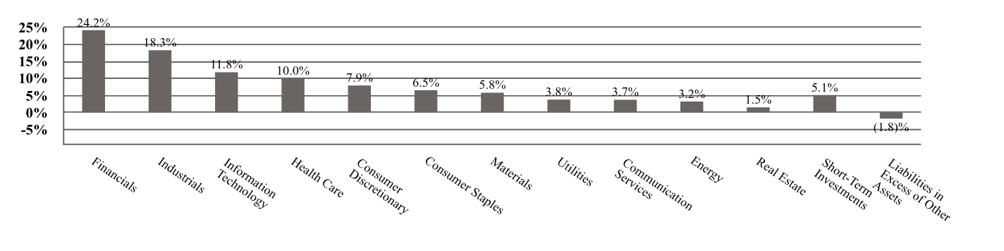A graphical representation of Investments made.