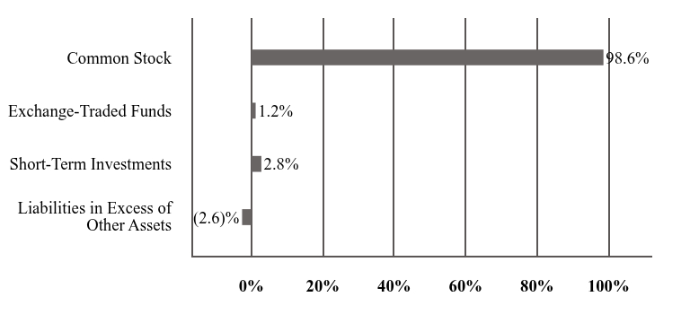 A graphical representation of Investments made.
