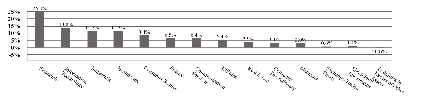 A graphical representation of Investments made.
