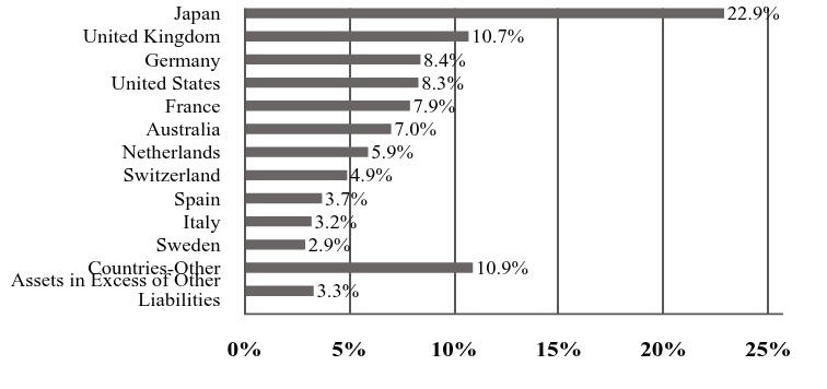 A graphical representation of Investments made.