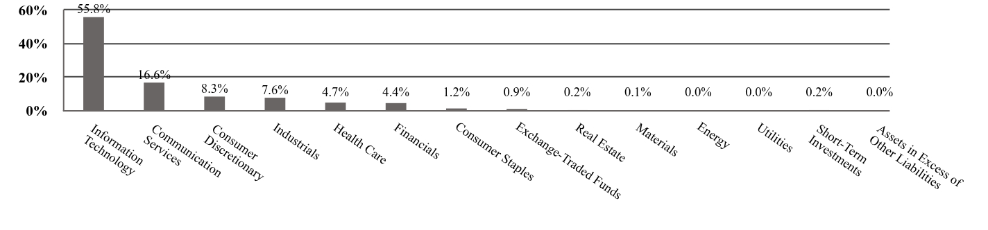 A graphical representation of Investments made.