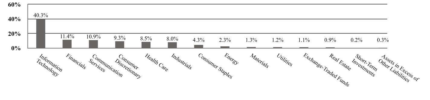 A graphical representation of Investments made.