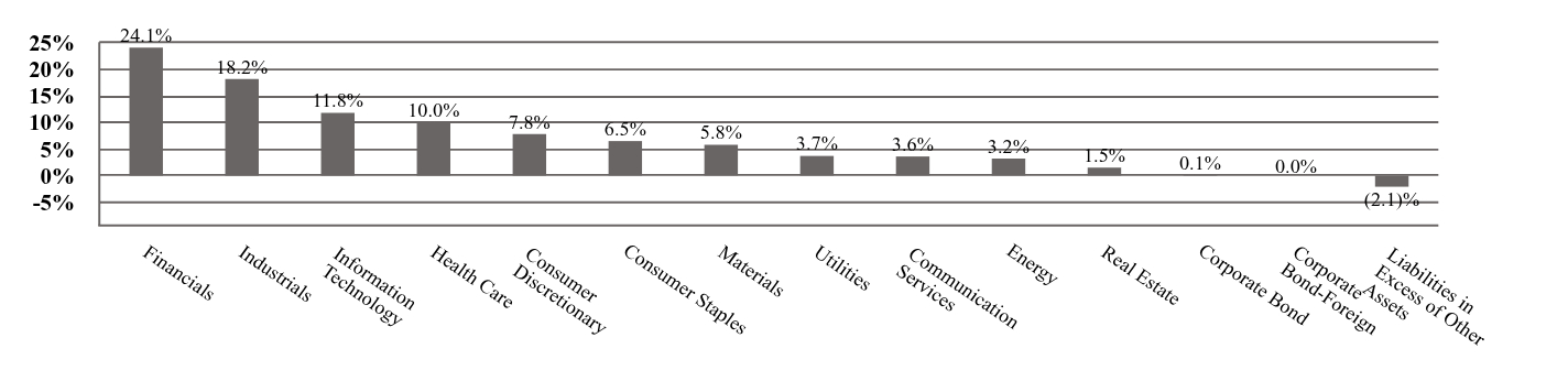 A graphical representation of Investments made.