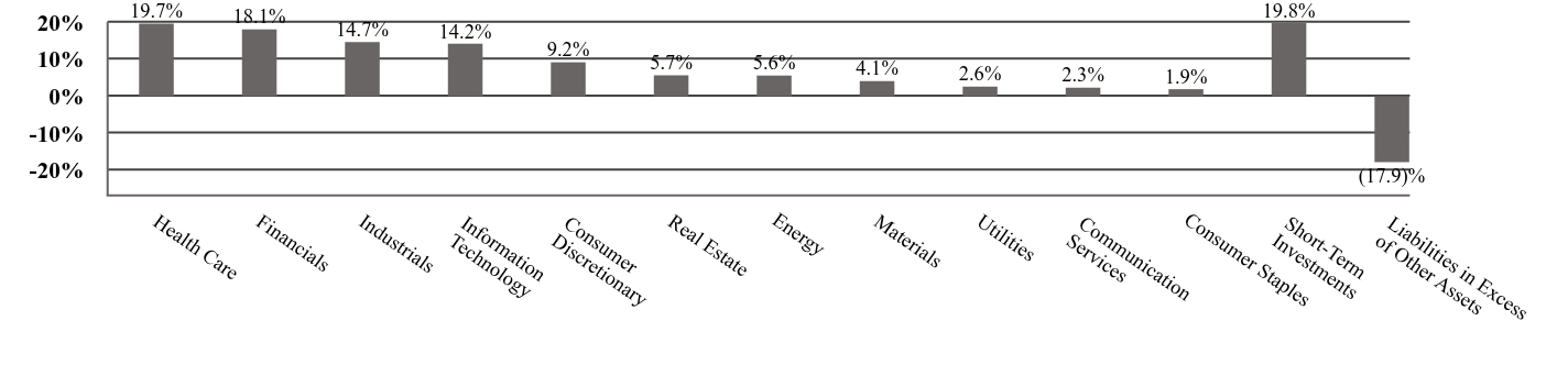 A graphical representation of Investments made.