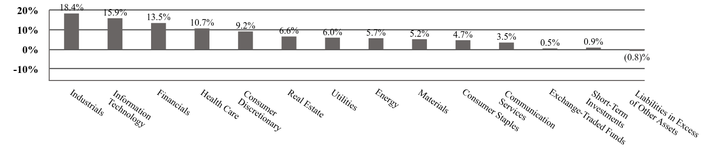 A graphical representation of Investments made.