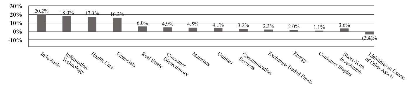 A graphical representation of Investments made.