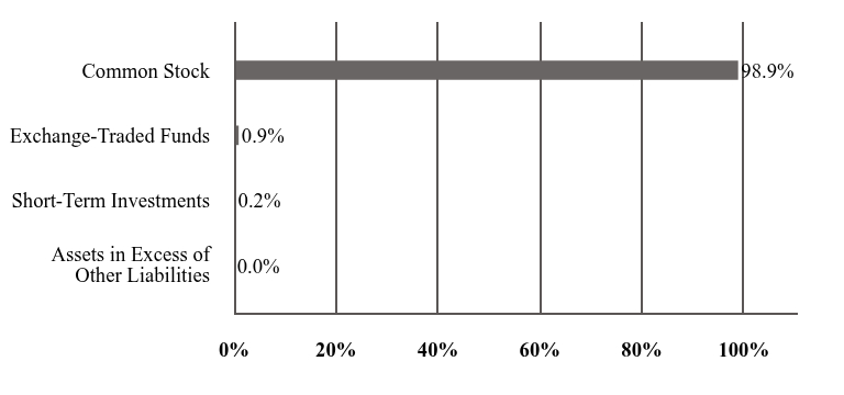 A graphical representation of Investments made.