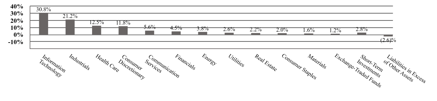 A graphical representation of Investments made.