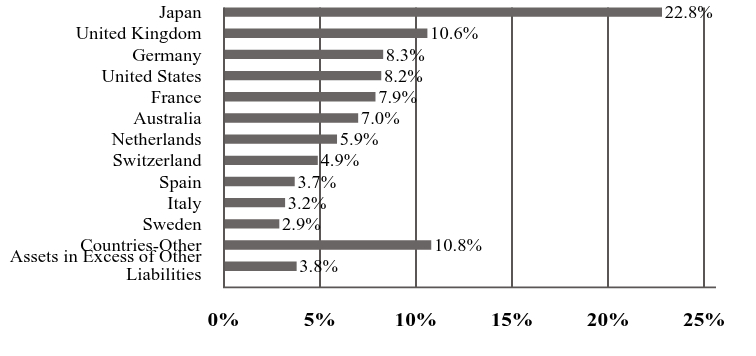 A graphical representation of Investments made.