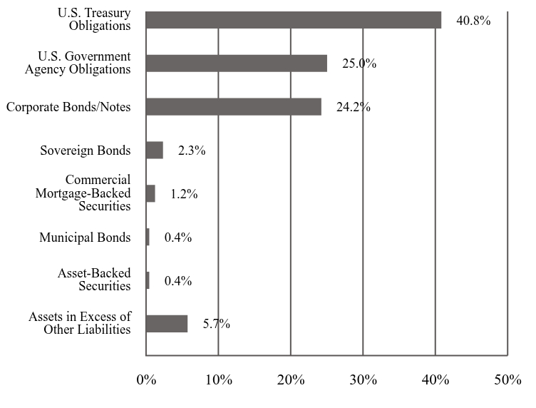 A graphical representation of Investments made.