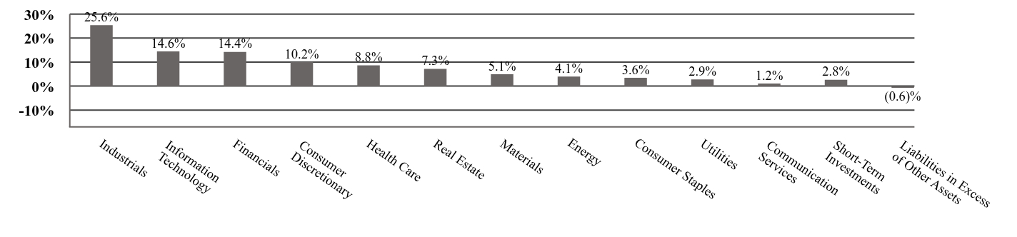 A graphical representation of Investments made.