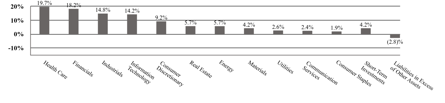 A graphical representation of Investments made.
